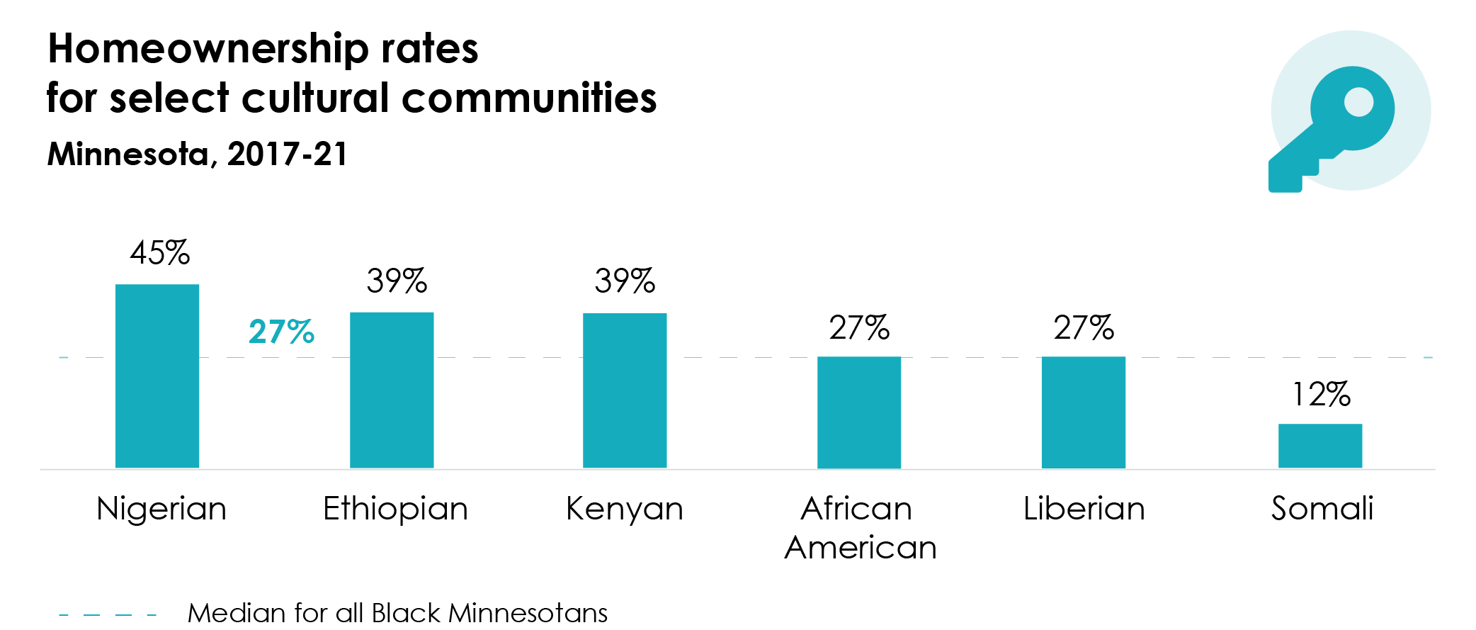 Homeownership rates for select cultural communities, Minnesota, 2017-21