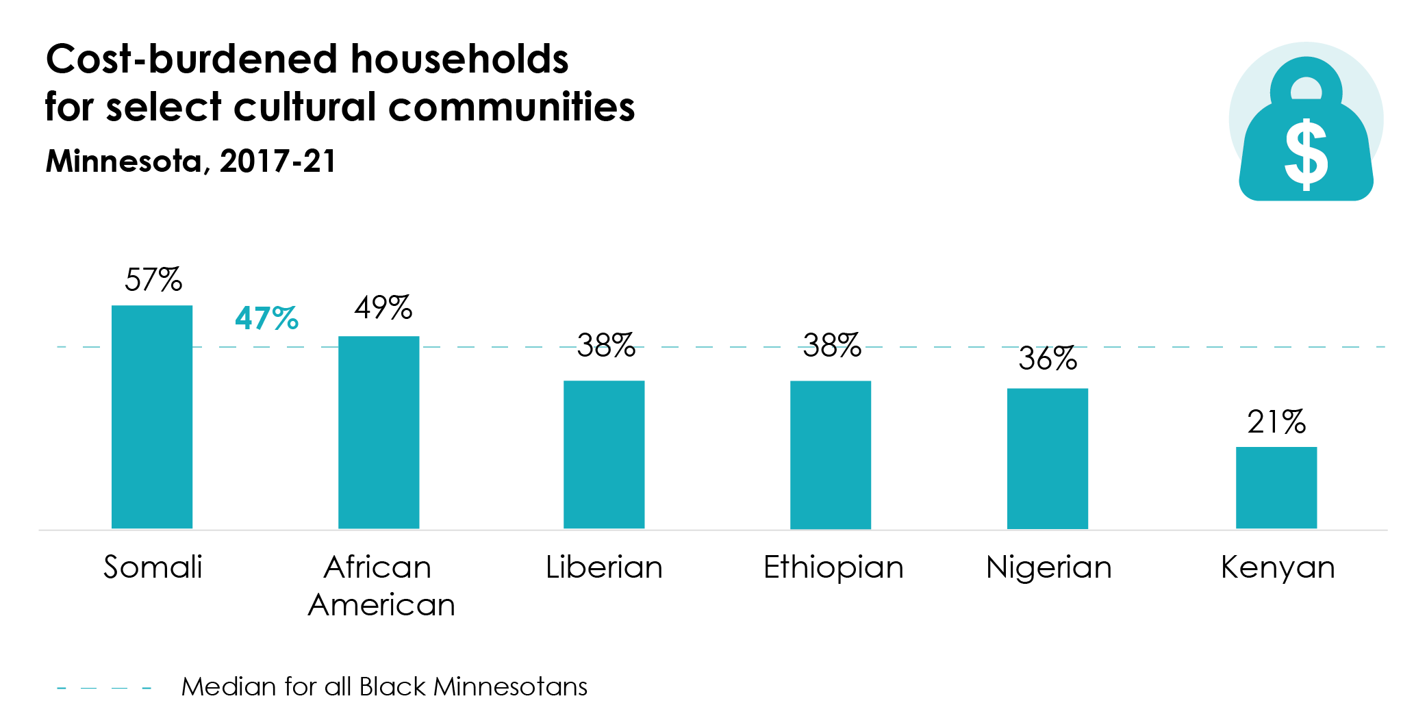 Cost-burdened households for select cultural communities