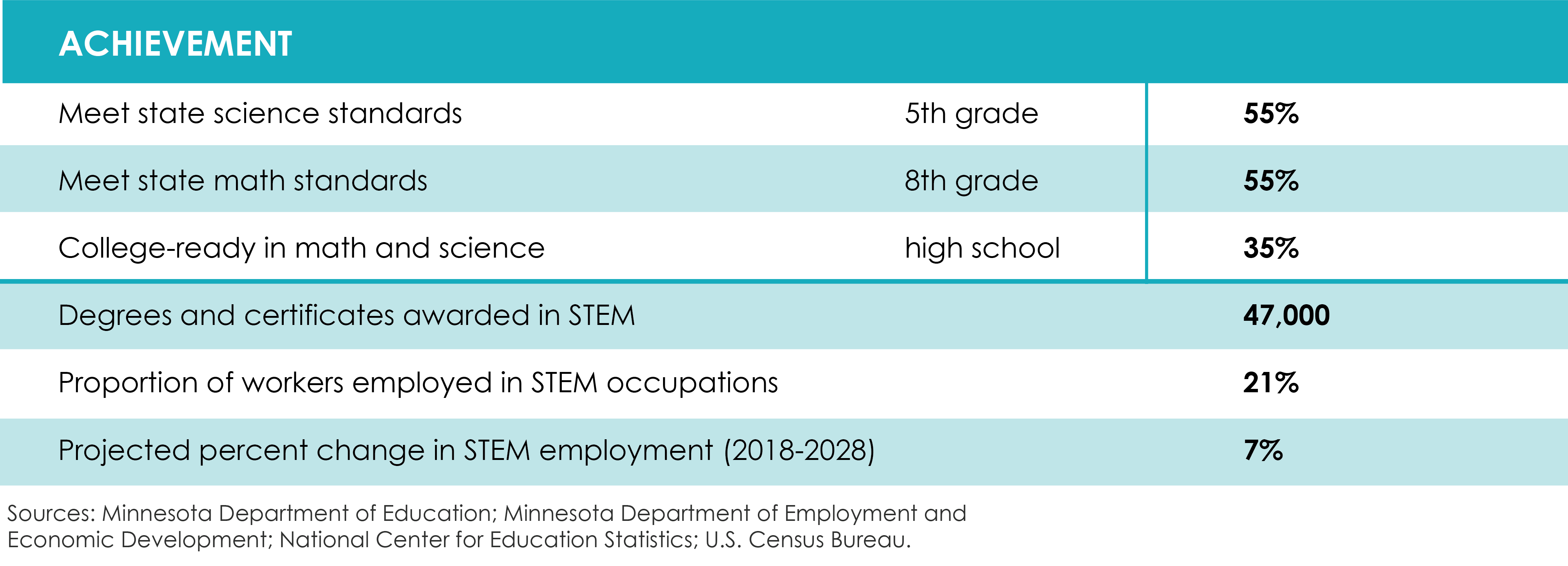 Achievement table with following data: 1. Meet state science standards, 5th grade: 55%, 2. Meet state math standards, 8th grade: 55%, 3. College-ready in math and science, high school: 35%, 4. Degrees and certificates awarded in STEM: 47,000, 5. Proportion of workers employed in STEM occupations: 21%, 6. Projected percent change in STEM employment (2018-2028): 7% 