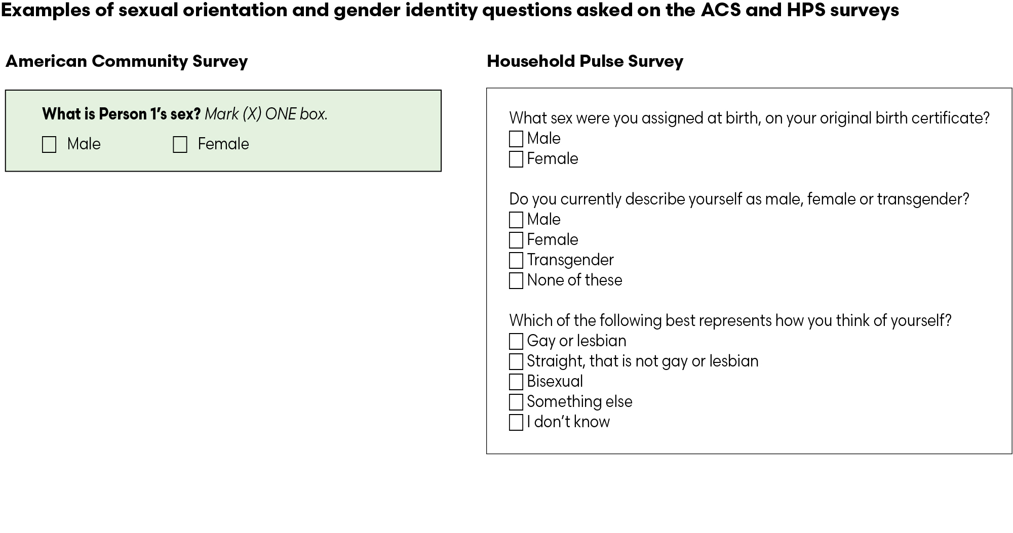 Image of the questions that ACS and HPS ask on their surveys. The ACS asks one question about sex: "What is person's sex? Male or Female." HSP asks "What sex were you assigned at birth, on your original birth certificate? Male or Female" "Do you currently describe yourself as male, female or transgender?" - Male, female, transgender or none of these, "Which of the following best represents how you think of yourself?" -  gay or lesbian, straight, that is not gay or lesbian, bisexual, something else, I don't know.