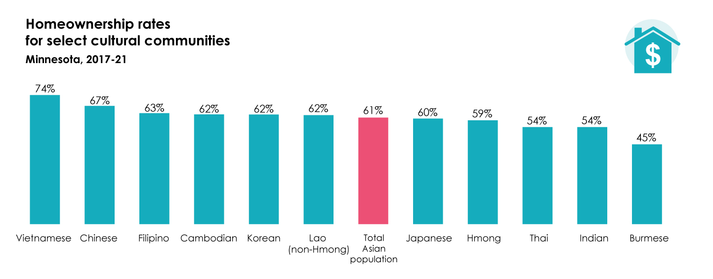 Bar chart homeownership rates select Asian cultural communities: Vietnamese – 74%, Chinese – 67%, Filipino – 63%, Cambodian – 62%, Korean – 62%, Lao (non-Hmong) – 62%, Asian – 61%, Japanese – 60%, Hmong – 59%, Thai – 54%, Indian – 54%, Burmese – 45%