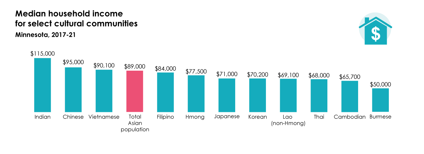 Bar chart shows median household income for select Asian cultural communities: Indian - $115,000, Chinese - $95,000, Vietnamese - $90,100, total Asian population - $89,000, Filipino - $84,000, Hmong - $77,500, Japanese - $71,000, Korean - $70, 200, Lao (non-Hmong) $69,000, Thai - $68,000, Cambodian - $65,700, Burmese, $50,000
