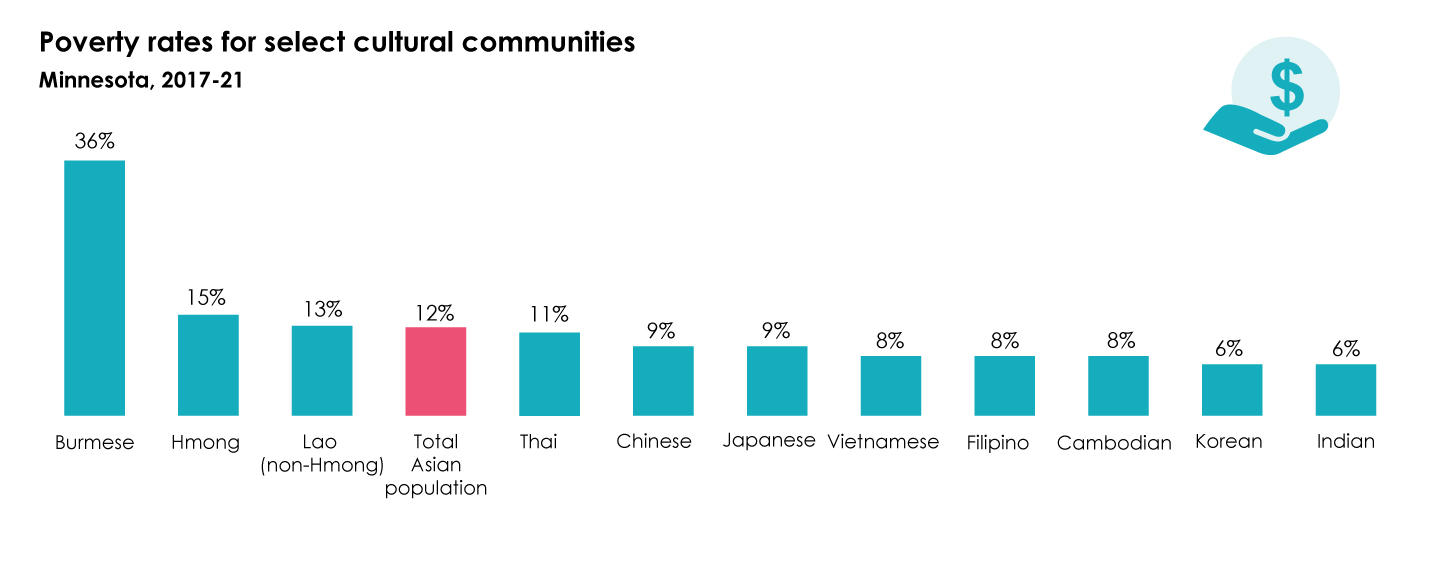 Bar chart shows poverty rates of select Asian cultural communities: Burmese – 36%, Hong – 15%, Lao (non-Hmong) – 13%, total Asian population – 12%, Thai – 11%, Chinese – 9%, Japanese – 9%, Vietnamese – 8%, Filipino – 8%, Cambodian – 8%, Korean – 6%, Indian – 6%