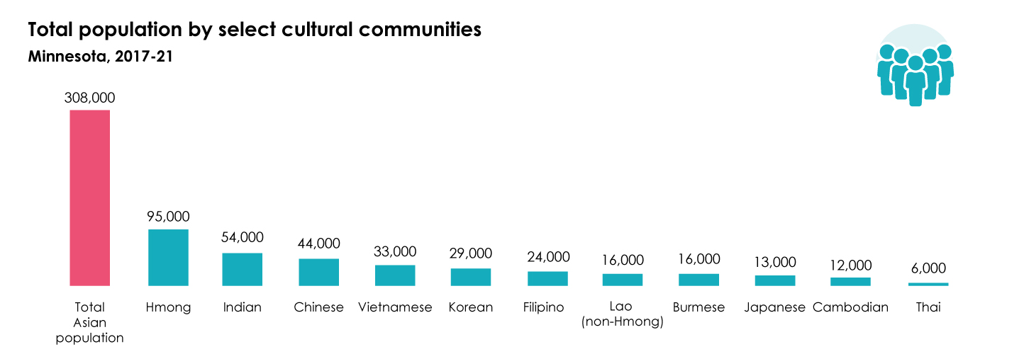 Bar chart shows Minnesota's Asian population by select cultural community: Total - 308,000, Hmong - 95,000, Indian - 54,000, Chinese - 44,000, Vietnamese - 33,000, Korean - 29,000, Filipino - 24,000, Lao (non-Hmong) - 16,000, Burmese - 16,000, Japanese - 13,000, Cambodian - 12,000, Thai - 6,000