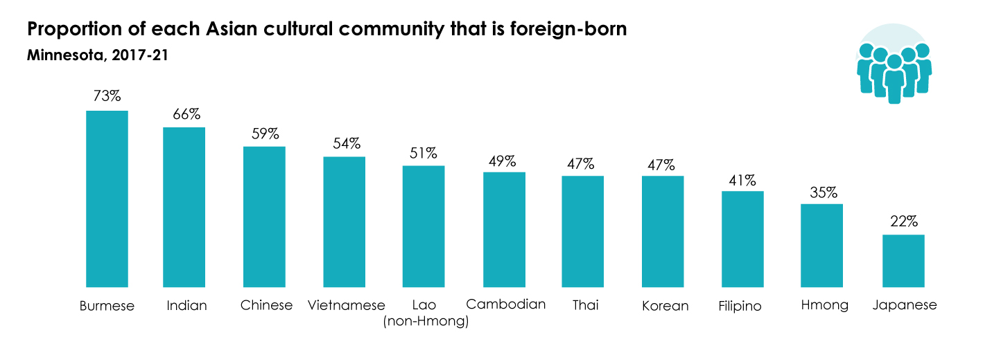 Bar chart shows proportion of each Asian cultural community in Minnesota that is foreign-born: Burmese - 73%, Indian - 66%, Chinese - 59%, Vietnamese - 54%, Lao (non-Hmong) - 51%, Cambodian - 49%, Thai - 47%, Korean - 47%, Filipino - 41%, Hmong - 35%, Japanese - 22% 