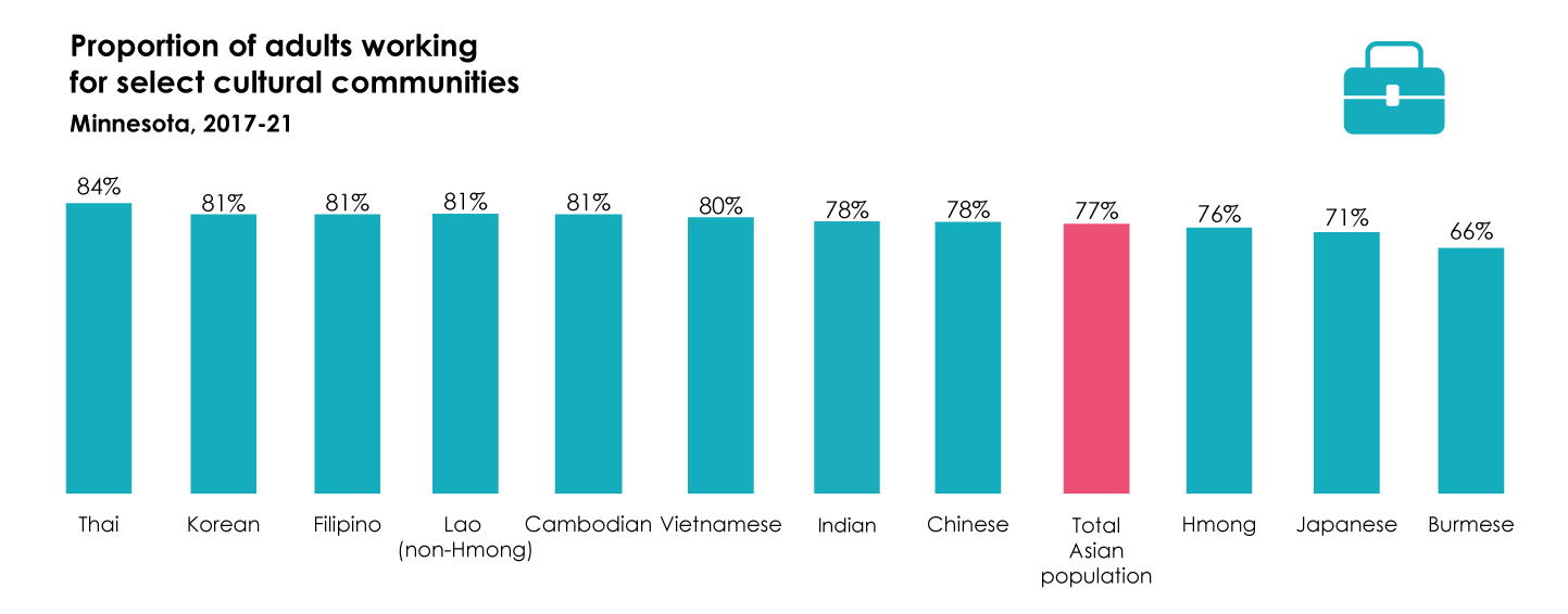 Bar chart of proportion of adults working of select Asian cultural communities: Thai – 84%, Korean – 81%, Filipino – 81%, Lao (non-Hmong) – 81%, Cambodian – 81%, Vietnamese – 80%, Indian – 78%, Chinese – 78%, Asian – 77%, Hmong – 76%, Japanese – 71%, Burmese – 66%