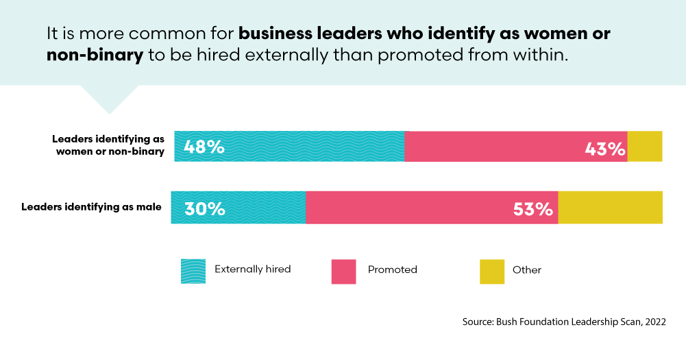 Bar chart from the Bush Foundation Leadership Scan, 2022, shows that 48% of Minnesota leaders identifying as women or non-binary are externally hired, and 43% are promoted, with 9% other, compared to 30% of leaders identifying as male who are externally hired, and 53% promoted.