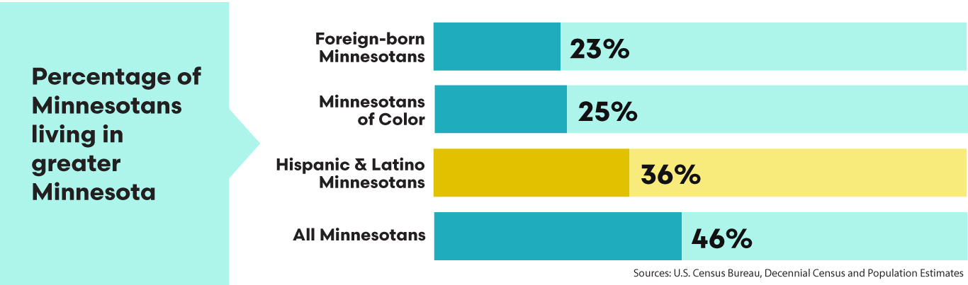 Bar chart that shows percentage of Minnesotans living in Greater Minnesota. Foreign-born: 23%, Minnesotans of Color: 25%, Hispanic & Latino Minnesotans: 36%, and all Minnesotans: 46%