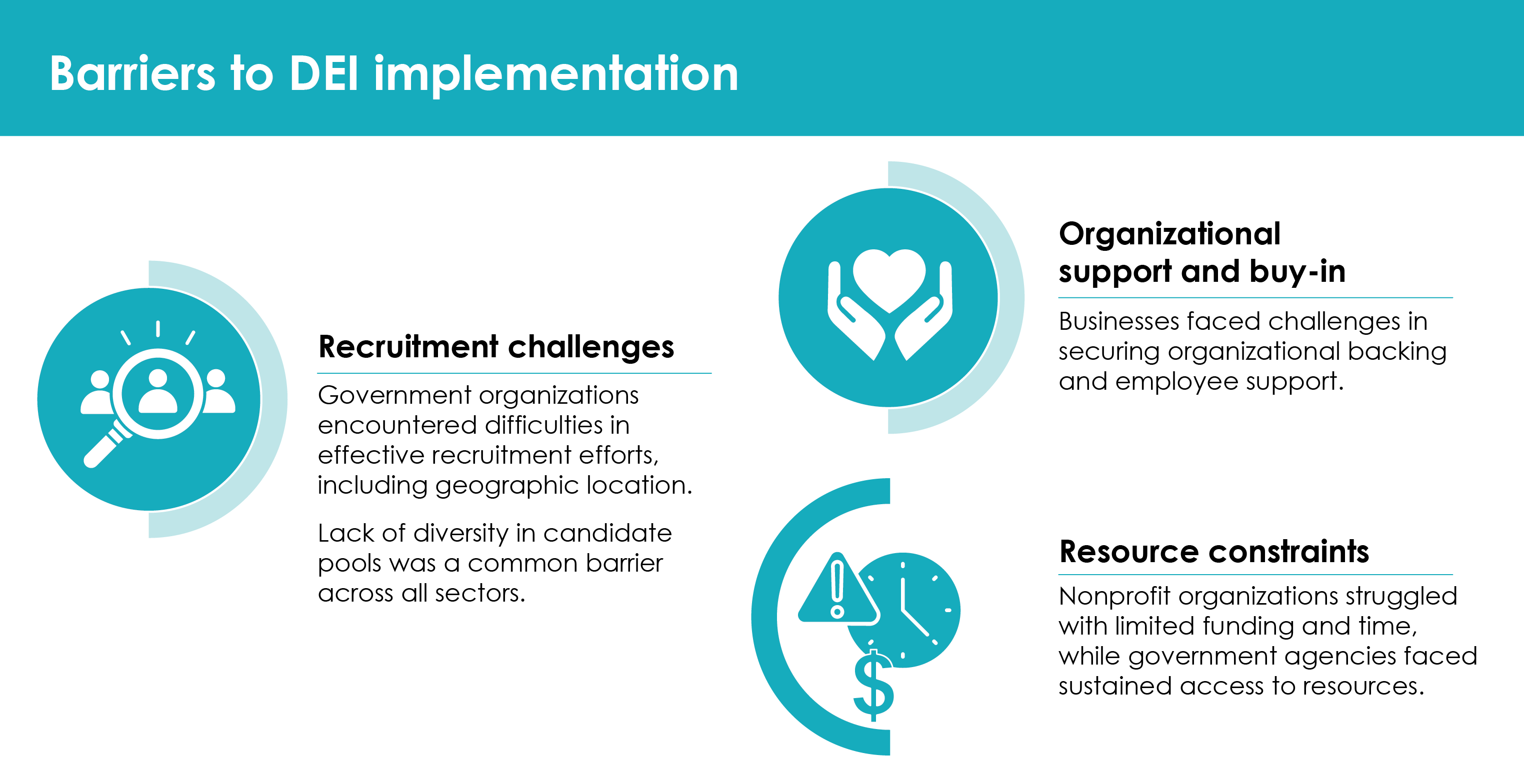 Data visualization with banner that says "Barriers to DEI implementation." below it are three icons. The first shows three people icons and a magnifying glass. The accompanying copy says "Recruitment challenges: Government organizations encountered difficulties in effective recruitment efforts, including geographic location. Lack of diversity in candidate pools was a common barrier across all sectors. Icon two shows two hands holding a heart. The accompanying copy says "Organizational support and buy-in: Businesses faced challenges in securing organizational backing and employee support. The third icon shows a clock, a dollar sign, and a warning sign. The accompanying copy says "Resource constraints: Nonprofit organizations struggled with limited funding and time, while government agencies lacked sustained access to resources."