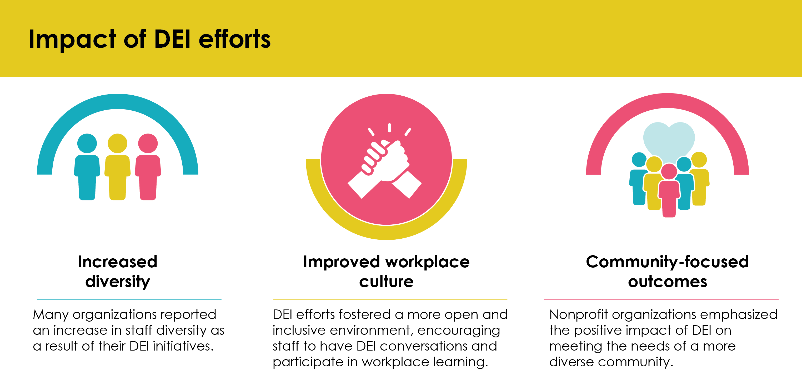 Data visualization with banner that says "Impact of DEI efforts." Below it are three icons. The first shows three people icons in different colors--blue, yellow, and pink. The accompanying copy says "Increased diversity: Many organizations reported an increase in staff diversity as a result of their DEI initiatives. Icon two shows two hands clasped. The accompanying copy says "Improved workplace culture: DEI efforts fostered a more open and inclusive environment, encouraging staff to have DEI conversations and participate in workplace learning." The third icon shows people icons in blue, yellow and pink with a heart behind them. The accompanying copy says "Community-focused outcomes: Nonprofit organizations emphasized the positive impact on DEI on meeting the needs of a more diverse community."