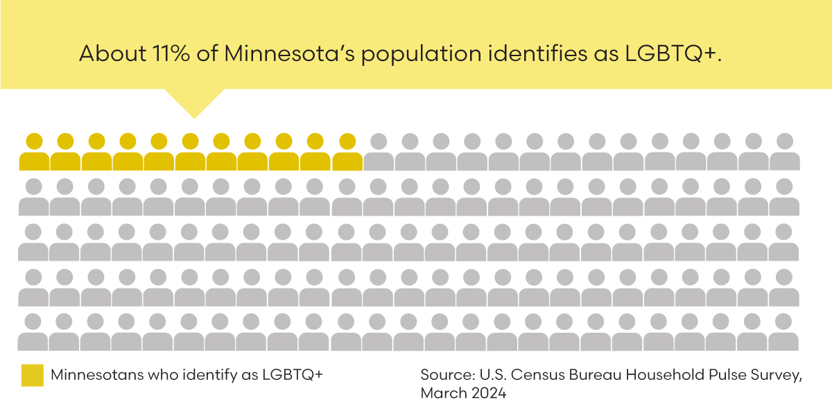 Illustration shows 100 stick figures--11 yellow and 89 gray, illustrating that 11% of Minnesota's population identifies as LGBTQ+, according to the March 2024 Household Pulse Survey, a product of the U.S. Census Bureau.