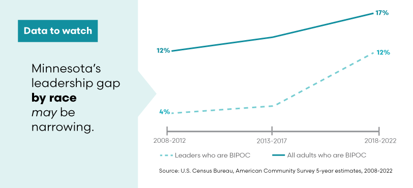 Chart shows a trendline chart that compares leaders who are Black, Indigenous, or People of Color (BIPOC) with all Minnesota adults who are BIPOC. It shows three data points: 2008-2012, 2013-2017, and 2018-2022. The BIPOC population rose from 12% to 17% during the timeline, while the percentage of MN leaders who are BIPOC rose from 4% to 12%. The source is the U.S. Census Bureau, American Community Survey 5-year estimates, 2008-2022. In a blue text box to the left of the chart it says "Data to watch: Minnesota's leadership gap by race may be narrowing."