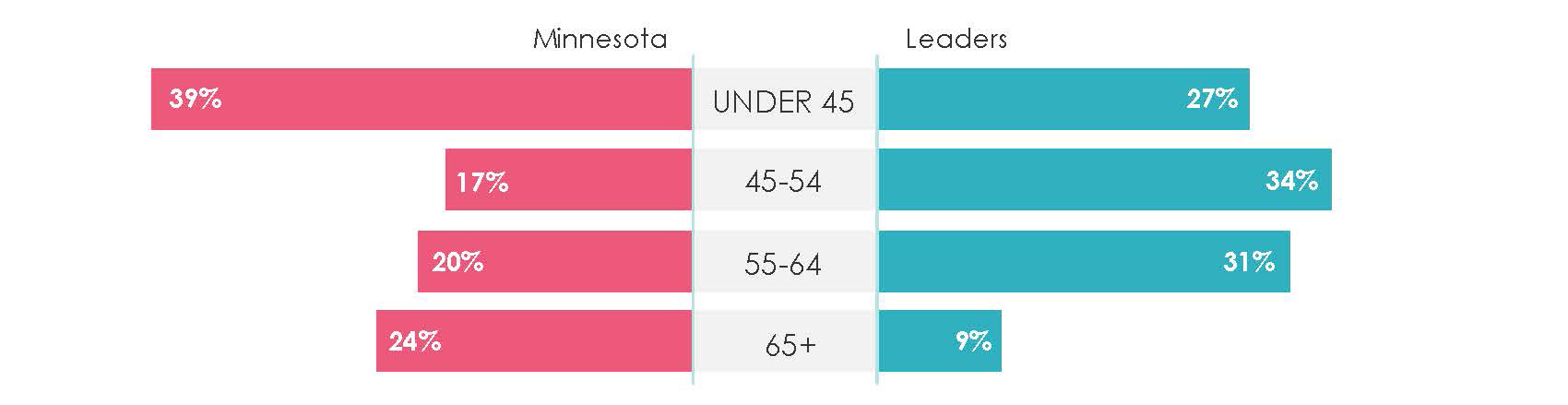 Bar chart shows 39% of Minnesotans are under the age of 45, yet just 27% of leaders are under 45. 17% of Minnesotans are age 45-54, and 34% of leaders are 45-54. 20% of Minnesotans are 55-64, and 31% of leaders are 55-64. 24% of Minnesotans are age 65+ and 9% of leaders are 65+.