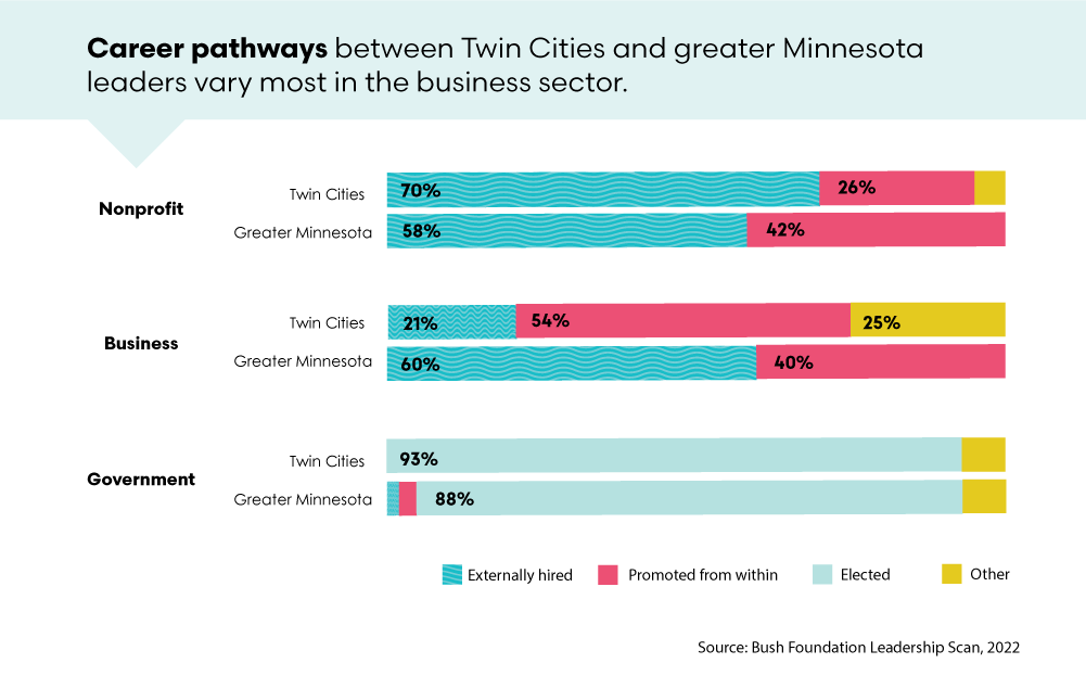 Bar chart shows that career pathways vary between Twin Cities and greater Minnesota leaders. Nonprofit: In the Twin Cities, 70% are externally hired, and 26% promoted from within; in greater MN, 58% are externally hired, and 42% promoted from within. Business: In the Twin Cities, 21% are externally hired, 54% promoted from within, and 25% other; in greater MN, 60% are externally hired, and 40% promoted from within. Government: In the Twin Cities, 93% are elected; in greater MN, 88% are elected.