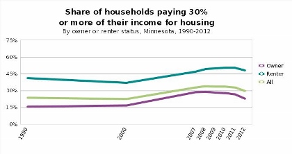 housing