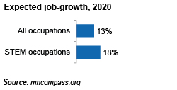 job growth