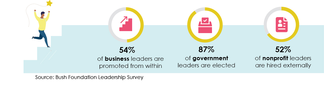Illustration shows 54% of Minnesota's business leaders are promoted from within, 87% of government leaders are elected, and 52% of nonprofit leaders are hired externally