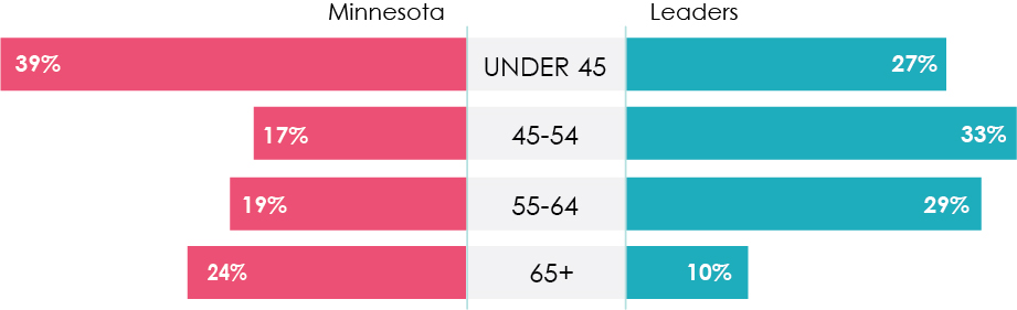 Bar chart shows 39% of Minnesotans are under the age of 45, yet just 27% of leaders are under 45. 17% of Minnesotans are age 45-54, and 33% of leaders are 45-54. 19% of Minnesotans are 55-64, and 29% of leaders are 55-64. 24% of Minnesotans are age 65+ and 10% of leaders are 65+.