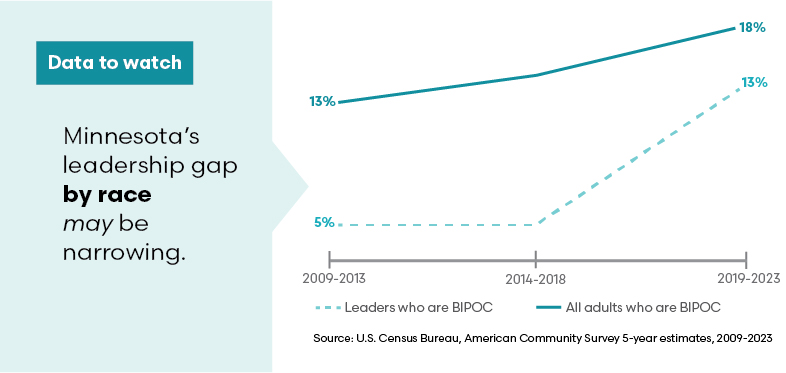 Chart shows a trendline chart that compares leaders who are Black, Indigenous, or People of Color (BIPOC) with all Minnesota adults who are BIPOC. It shows three data points: 2009-2013, 2014-2018, and 2019-2023. The BIPOC population rose from 13% to 18% during the timeline, while the percentage of MN leaders who are BIPOC rose from 5% to 13%. The source is the U.S. Census Bureau, American Community Survey 5-year estimates, 2009-2023. In a blue text box to the left of the chart it says "Data to watch: Minnesota's leadership gap by race may be narrowing."