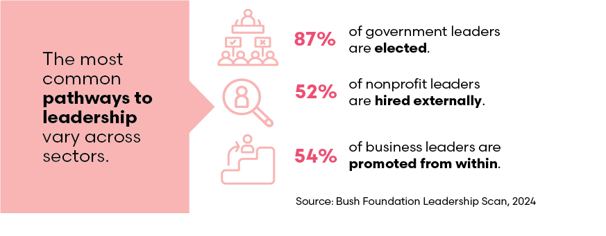 A pink text box to the left of the data visualization says "The most common pathways to leadership vary across sectors." Next to the box are three icons, one on top of the other. The top icon represents the government sector and next to icon it says "87% of government leaders are elected." The middle icon represents the nonprofit sector and the copy reads "52% nonprofit leaders are hired externally." The bottom icon represents the business sector and next to it it says "54% of business leaders are promoted from within." One the bottom is the data source: Bush Foundation Leadership Scan, 2024.