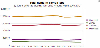 total jobs