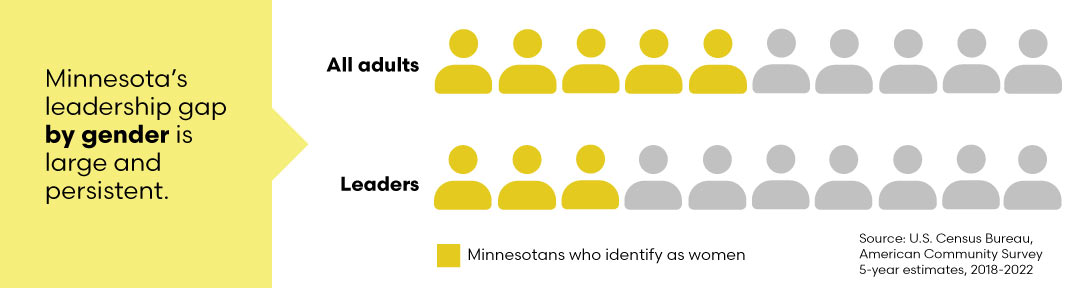 Chart shows two rows of person icons, one on top of another, and 10 in each row. The top row represents all adults in Minnesota and shows five yellow icons and five gray icons, with yellow representing women, which shows 50% of Minnesota's adult population is female. The bottom row represents Minnesota leaders, with three of the ten icons shaded yellow. Underneath is the data source: U.S. Census Bureau, American Community Survey 5-year estimates, 2018-2022. There is also a yellow text box to the left of the chart that says "Minnesota's leadership gap by gender is large and persistent."   