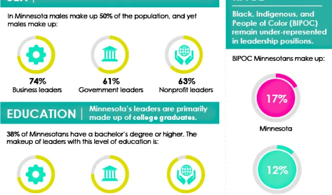 Screenshot of Minnesota's leaders at a glance fact sheet